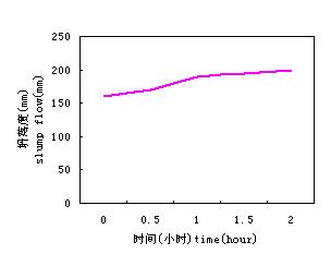 Application properties